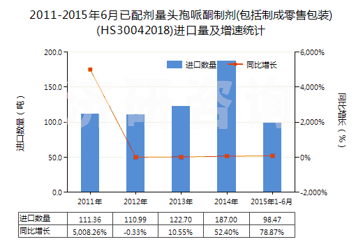 2011-2015年6月已配劑量頭孢哌酮制劑(包括制成零售包裝)(HS30042018)進(jìn)口量及增速統(tǒng)計(jì)